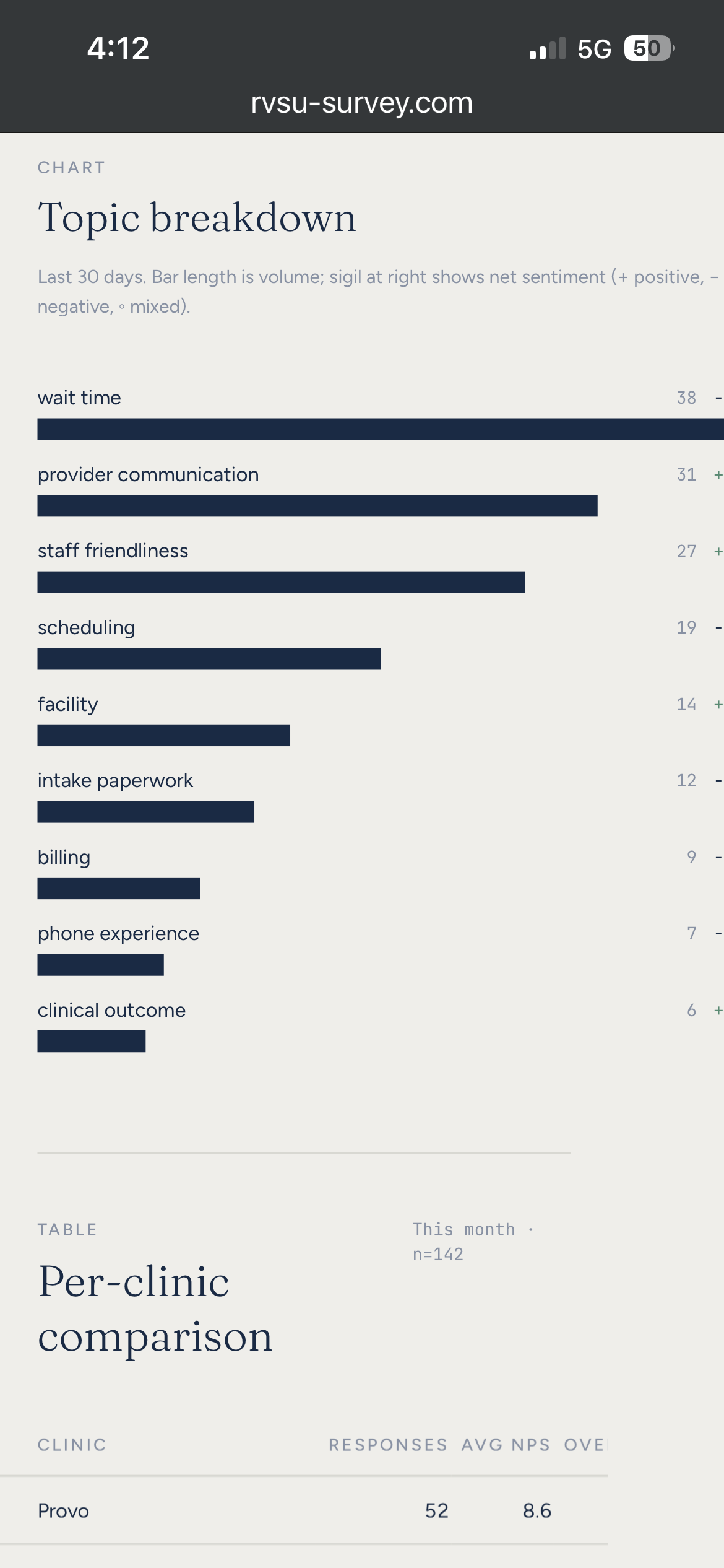 RVSU Insights mobile topic breakdown showing volume and sentiment by theme